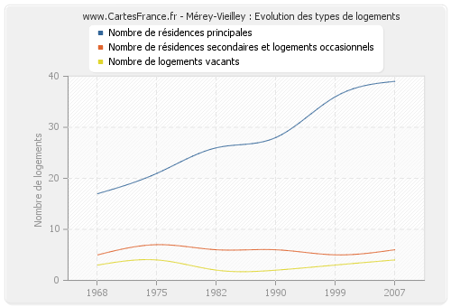 Mérey-Vieilley : Evolution des types de logements