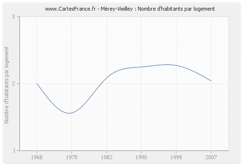 Mérey-Vieilley : Nombre d'habitants par logement