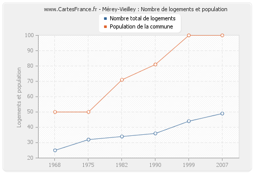 Mérey-Vieilley : Nombre de logements et population
