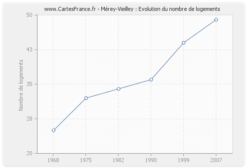 Mérey-Vieilley : Evolution du nombre de logements