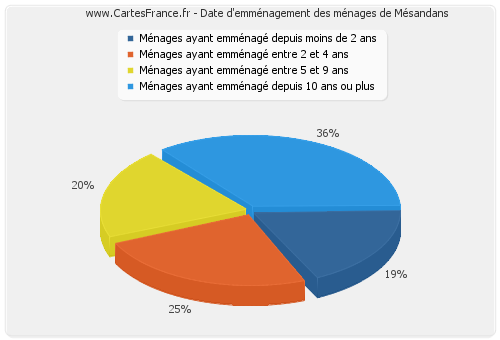 Date d'emménagement des ménages de Mésandans