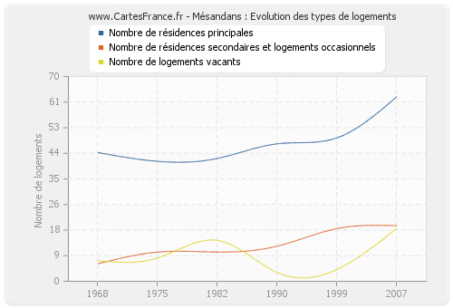 Mésandans : Evolution des types de logements