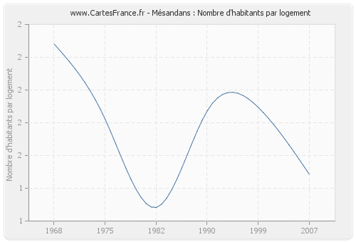 Mésandans : Nombre d'habitants par logement