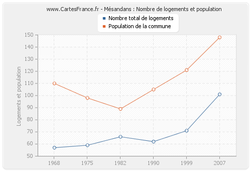 Mésandans : Nombre de logements et population