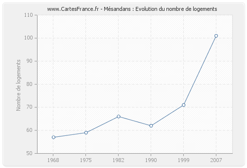 Mésandans : Evolution du nombre de logements