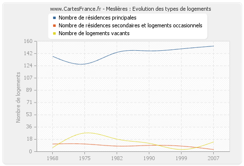 Meslières : Evolution des types de logements