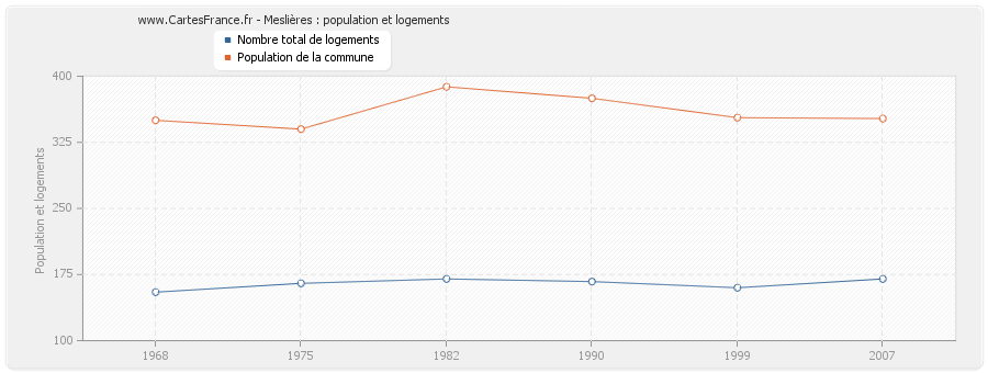 Meslières : population et logements