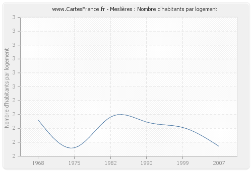 Meslières : Nombre d'habitants par logement