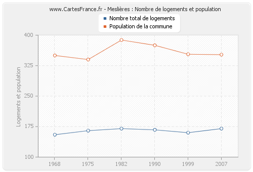 Meslières : Nombre de logements et population