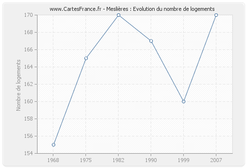 Meslières : Evolution du nombre de logements