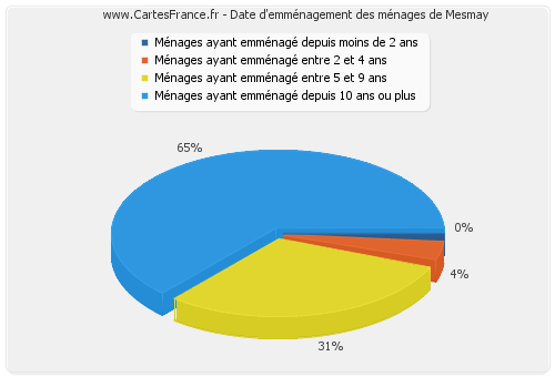 Date d'emménagement des ménages de Mesmay