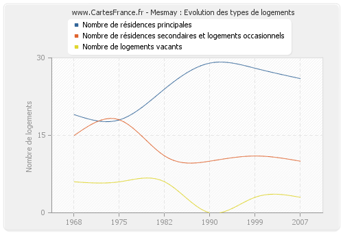 Mesmay : Evolution des types de logements