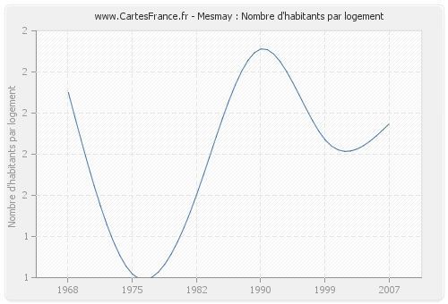 Mesmay : Nombre d'habitants par logement