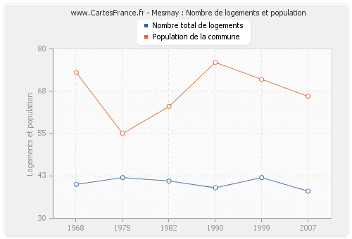 Mesmay : Nombre de logements et population