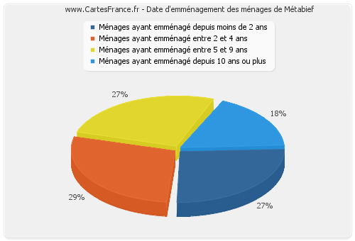 Date d'emménagement des ménages de Métabief