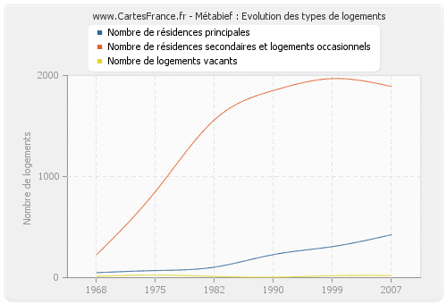 Métabief : Evolution des types de logements