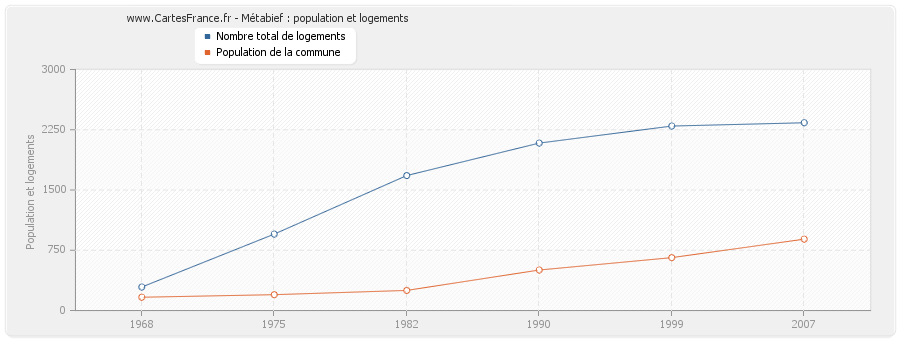 Métabief : population et logements