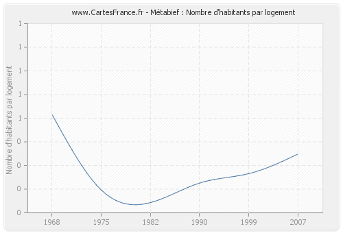 Métabief : Nombre d'habitants par logement