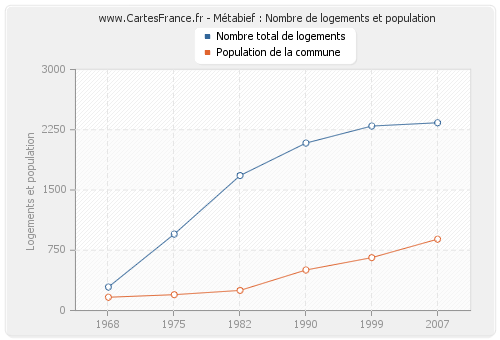 Métabief : Nombre de logements et population