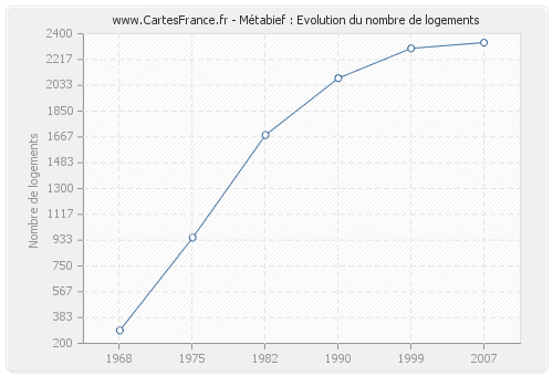 Métabief : Evolution du nombre de logements