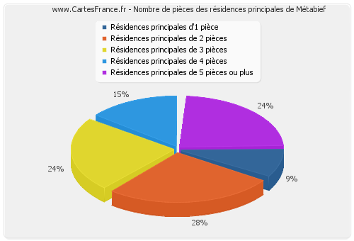 Nombre de pièces des résidences principales de Métabief