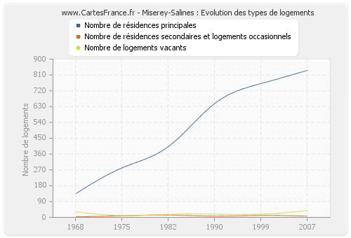 Miserey-Salines : Evolution des types de logements