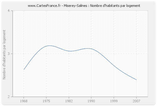 Miserey-Salines : Nombre d'habitants par logement