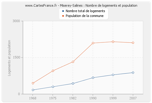 Miserey-Salines : Nombre de logements et population