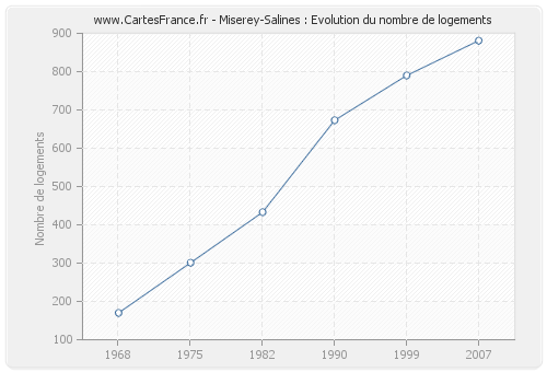 Miserey-Salines : Evolution du nombre de logements