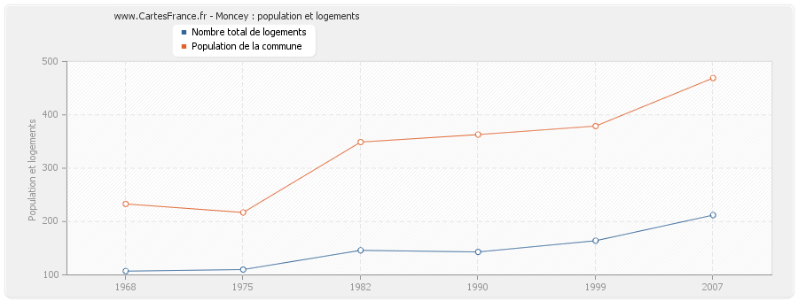 Moncey : population et logements