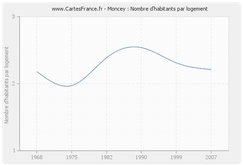 Moncey : Nombre d'habitants par logement