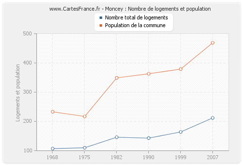 Moncey : Nombre de logements et population