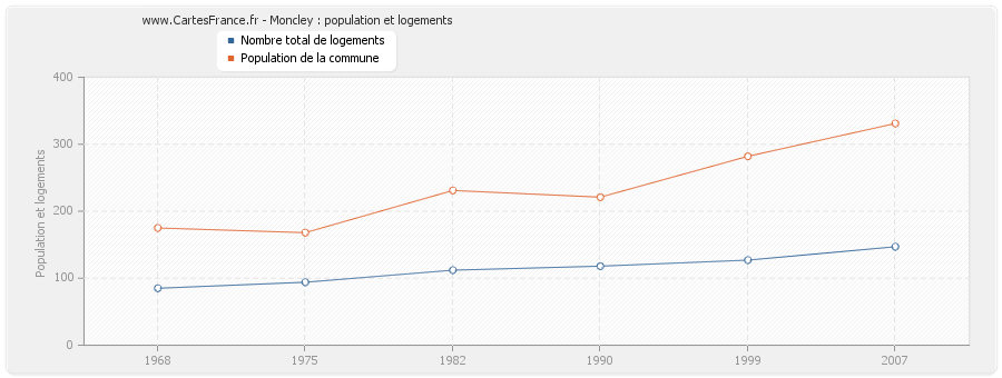 Moncley : population et logements