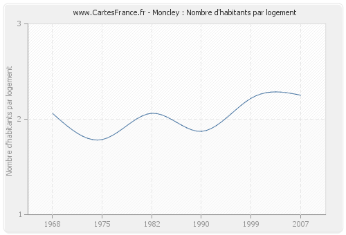 Moncley : Nombre d'habitants par logement