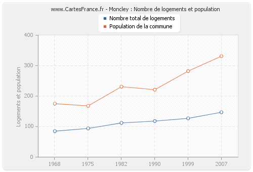 Moncley : Nombre de logements et population