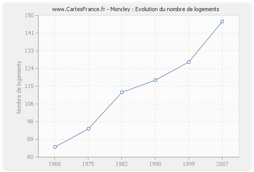 Moncley : Evolution du nombre de logements