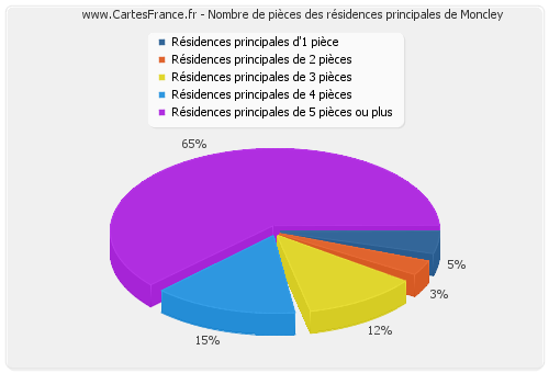 Nombre de pièces des résidences principales de Moncley