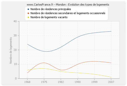 Mondon : Evolution des types de logements