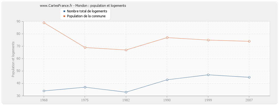 Mondon : population et logements