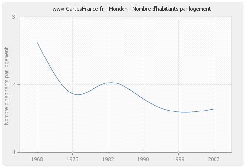 Mondon : Nombre d'habitants par logement