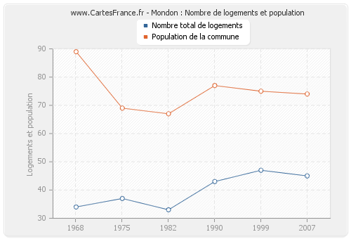 Mondon : Nombre de logements et population