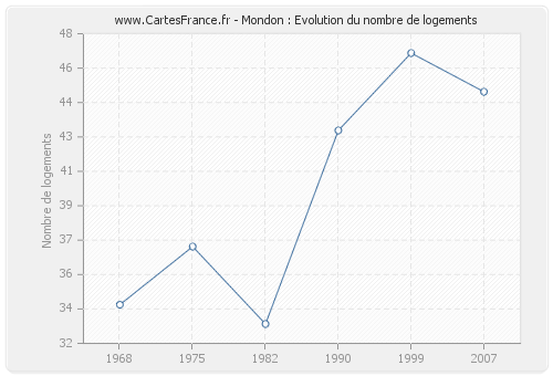 Mondon : Evolution du nombre de logements