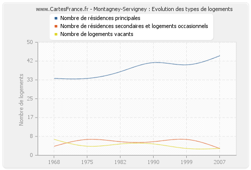 Montagney-Servigney : Evolution des types de logements