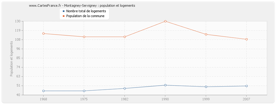 Montagney-Servigney : population et logements