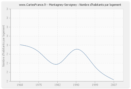 Montagney-Servigney : Nombre d'habitants par logement