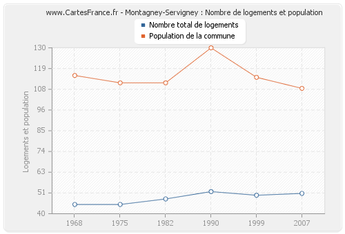 Montagney-Servigney : Nombre de logements et population