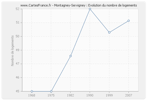 Montagney-Servigney : Evolution du nombre de logements