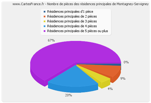 Nombre de pièces des résidences principales de Montagney-Servigney