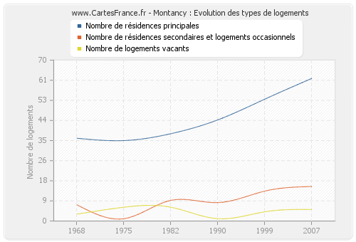 Montancy : Evolution des types de logements