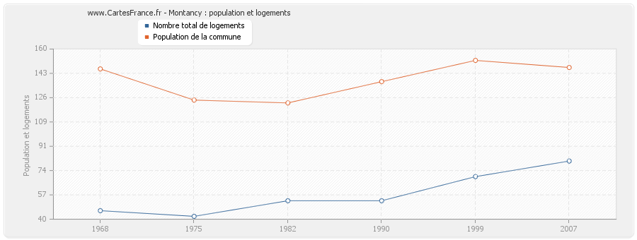 Montancy : population et logements